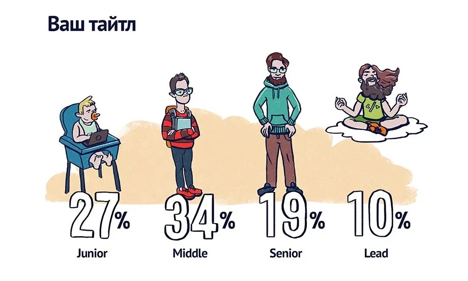 Middle developer