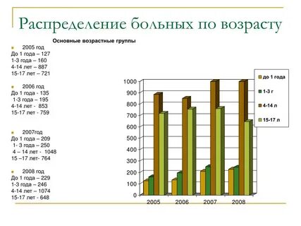 Распределение по возрасту
