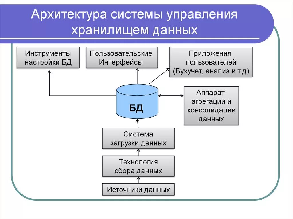 Информационное обеспечение моделей. Архитектура системы пример. Архитектура информационной системы. Схема архитектуры системы. Схема архитектуры информационной системы.