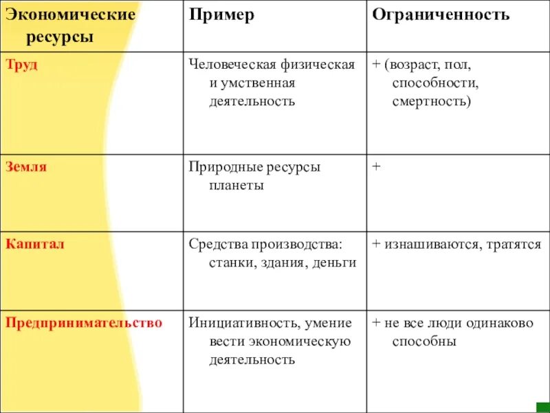 Ограниченность факторов производства примеры. Примеры ограниченности ресурсов. Ограниченность экономических ресурсов примеры. Примеры ограниченных ресурсов в экономике. Ограниченность ресурсов труда пример.