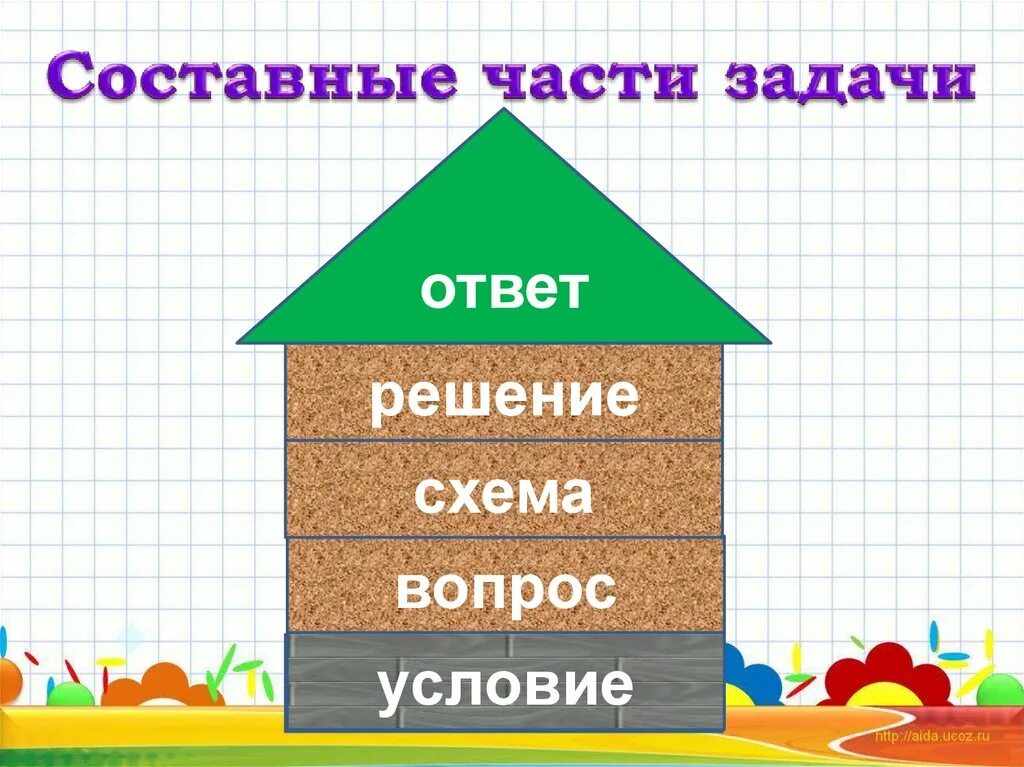 1 Класс задача структура задачи. Задача составные части задачи. Домик составные части задачи. Задача условие вопрос решение.