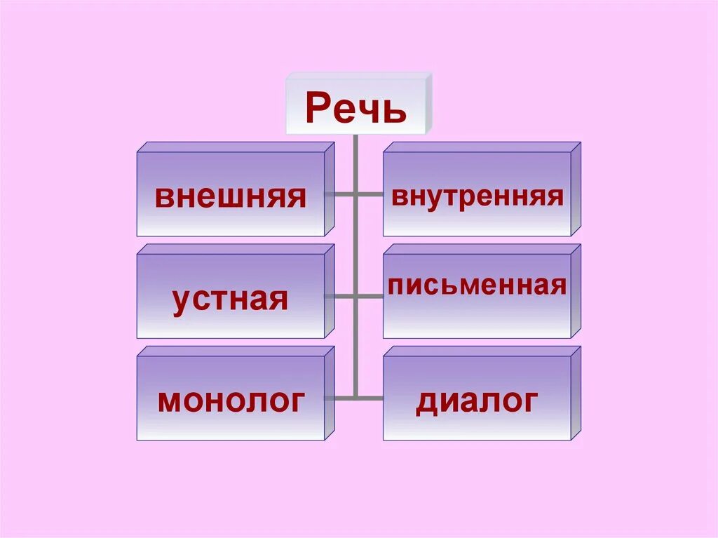 Типы речевых форм. Формы речи монолог и диалог. Монолог это форма речи. Виды речевой деятельности. Устные виды речевой деятельности.