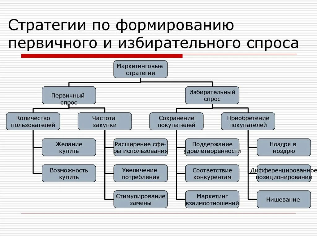 Маркетинговая стратегия. Стратегии маркетинга. Маркетинговая стратегия предприятия. Стратегии по формированию первичного и избирательного спроса. Процесс стратегического маркетинга