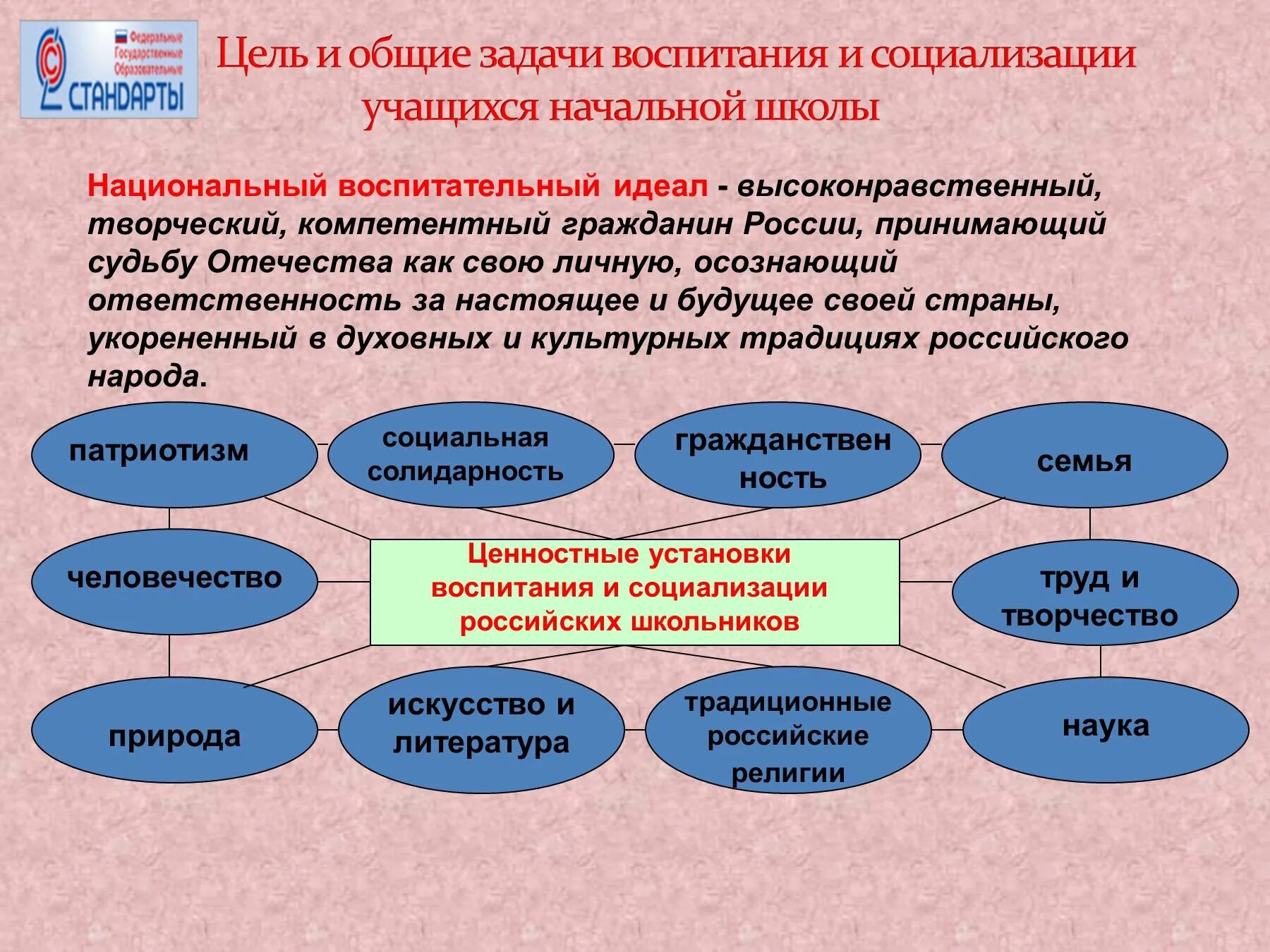 Условия воспитывающей деятельности. Цели и задачи начальной школы по ФГОС. Цели и задачи воспитания и социализации по ФГОС. Цели и задачи воспитания и социализации школьников. Цель и Общие задачи воспитания и социализации учащихся.