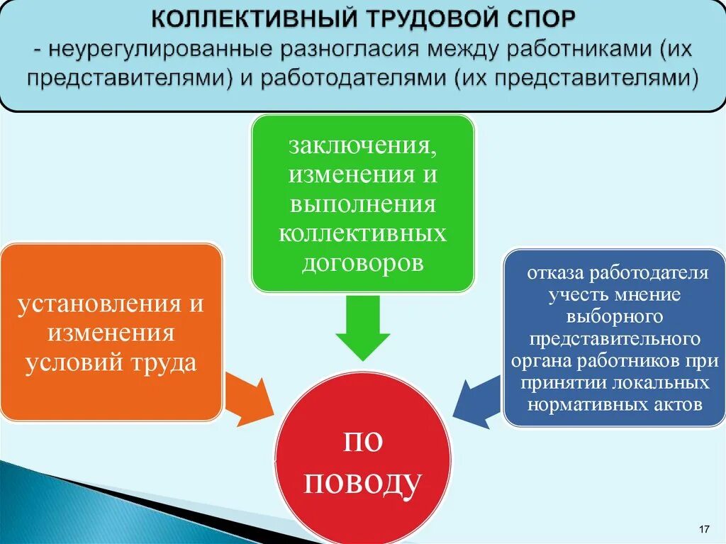 Схема трудовые споры и органы рассматривающие. Коллективные трудовые споры. Коллективный трудовой спор. Возникновения индивидуальных и коллективных трудовых споров. Условия возникновения споров