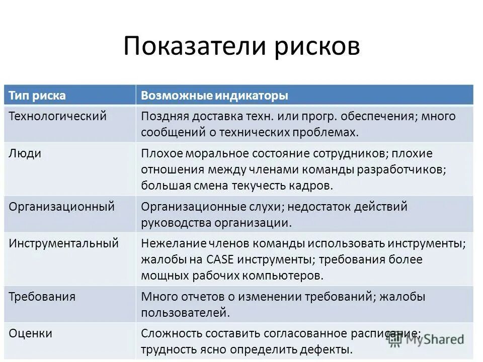 Риски проекта перечень. Анализ рисков программного обеспечения при внедрении. Риски при разработке программных проектов. Риски при разработке программного обеспечения таблица. Риски разработки программного обеспечения таблица.