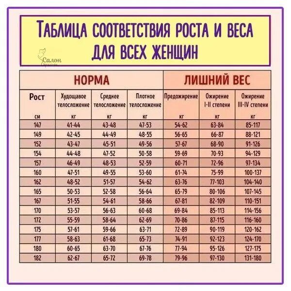 18 кг текст. Пропорции роста и веса женщины таблица. Таблица соответствия роста и веса. Соотвниские роста и веса. Таблица соотношения роста и веса.