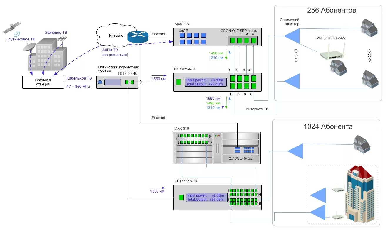 Подключить gpon