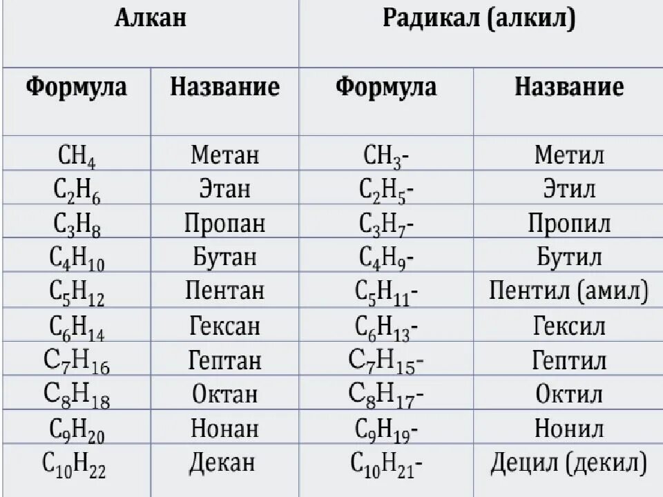 Алканы входят в состав. Алканы Алкены 10 класс таблица. Алканы формула соединения. Гомологический ряд алканов c1 c10. Таблица алканов и алкенов органическая химия.