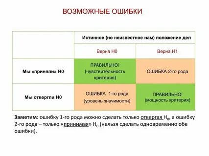 Анализ ошибок по истории