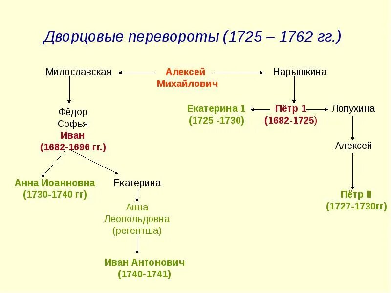 Дворцовые определение. Дворцовые перевороты 1725-1762. после петра великого эпоха дворцовых переворотов. дворцовый переворот 1725 картина. дворцовые перевороты xviii века.