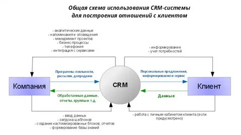Система управления взаимоотношениями с клиентами crm