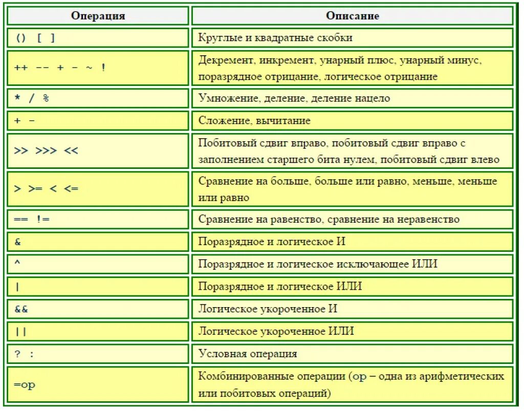 Java знаки операций. Арифметические операции в java. Логические операции сравнения в java. Логические операторы java таблица. Java description