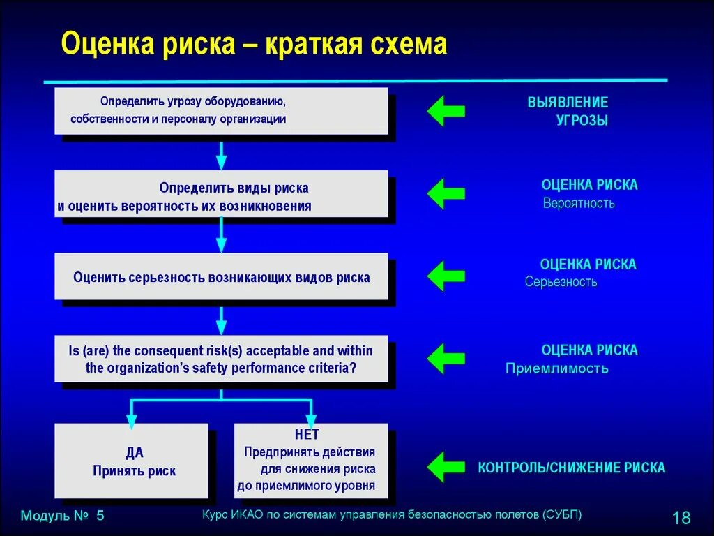 Степень управления риском