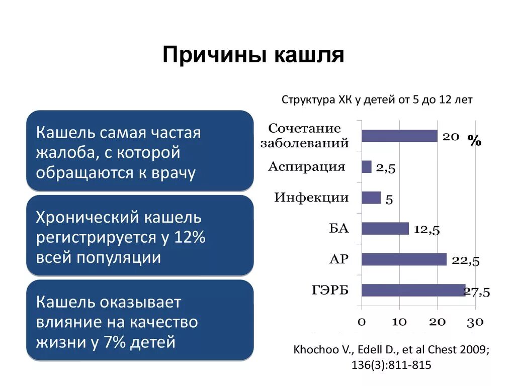 Почему часто кашель. Причины кашля у ребенка. Постоянный кашель причины. Причины кашля у взрослого. Кашель постоянный у взрослого причины.