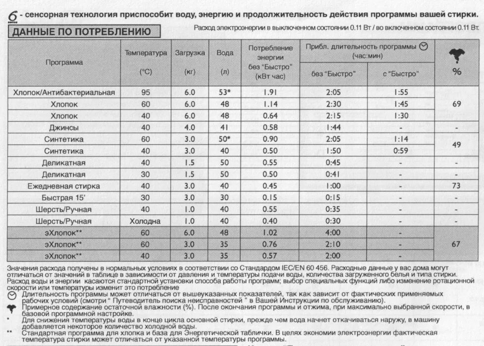 Хлопок 40 градусов. Хлопок 40 время стирки. Сколько стирает машинка на хлопок 40 по времени.