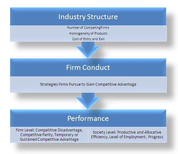 Conduct analysis. Structure conduct performance. structure framework. management structure firms. парадигма scp.