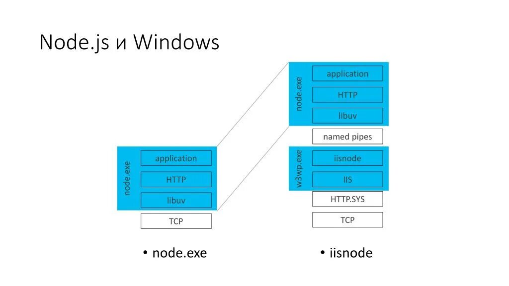 Как подключить node js