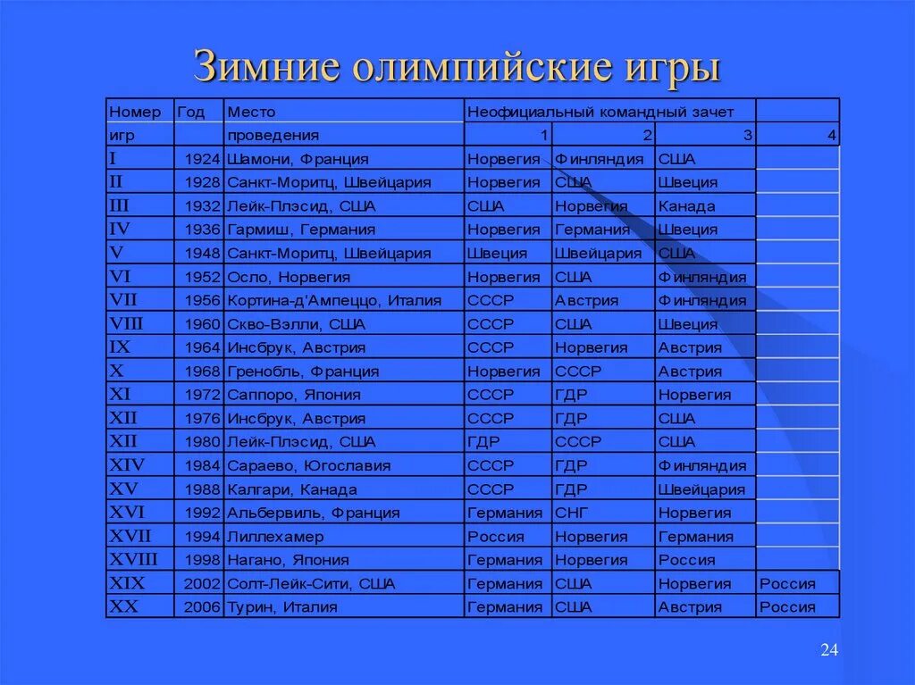 Сколько олимпиад было