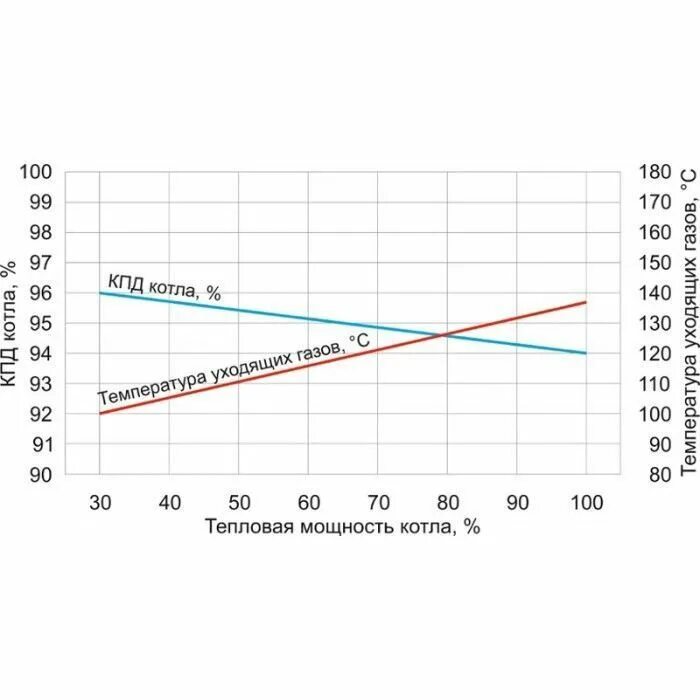 График зависимости КПД котла от температуры теплоносителя. КПД газового котла. КПД котла на газе. Температура отходящих газов твердотопливного котла. Газовый котел максимальная температура