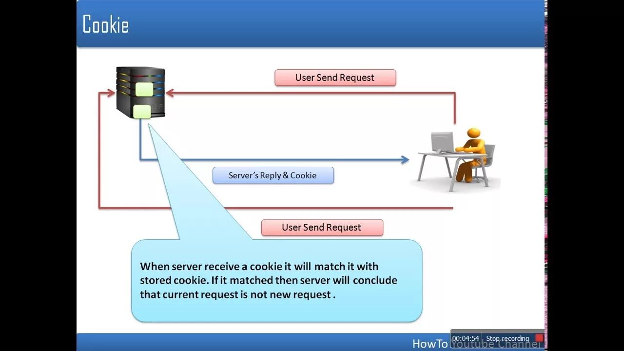 Веб сервер cookie. HTTPONLY cookies. Cookie в браузере. What is cookies in Internet. Cookie user