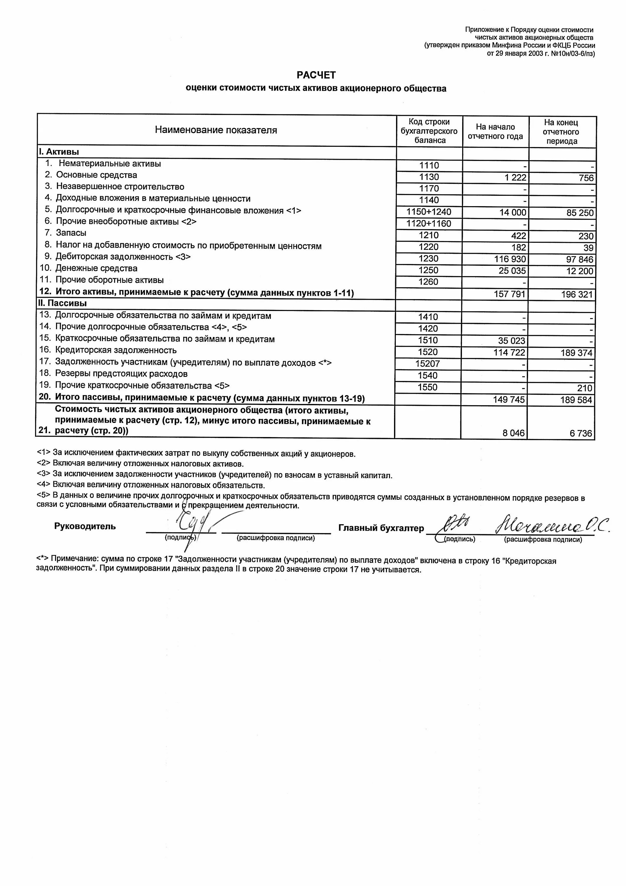 Справка по балансовой стоимости основных средств образец. Справка расчет чистых активов образец бланк. Справка о стоимости чистых активов. Расчет чистых активов форма.