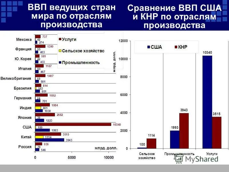 ведущие страны мира в экономике. ввп ведущих стран. ввп ведущих стран. отраслевая структура экономики россии 2020. рейтинг стран по ввп 2022 в мире таблица.