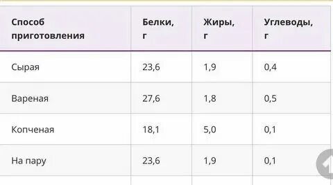 Как выглядит 100 грамм белка Витамины-антиоксиданты