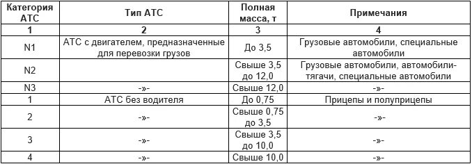 Категория 1400. Транспортные средства категорий n2 и n3. Грузовых автомобилей категорий n2 и n3. Категории грузовых автомобилей n1 n2 n3. Транспортные средства категории м1 и n1 что это.