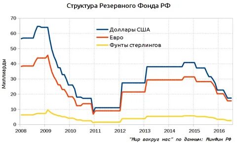 Фонд диаграмм