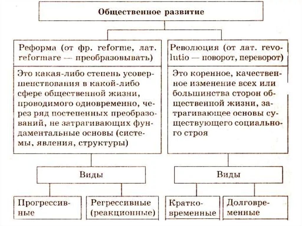 Регрессивные общественные изменения. Пути развития общества Прогресс. Таблица «формы общественного развития: революция и реформа. Пути общественного развития таблица революция реформа. Обществознание 6 класс таблица критерии общественного прогресса.