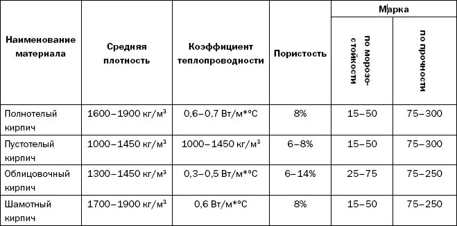 Вес керамического кирпича. Плотность пустотелого керамического кирпича кг/м3. плотность керамического кирпича кг/м3. плотность полнотелого кирпича кг/м3. плотность силикатного пустотелого кирпича.