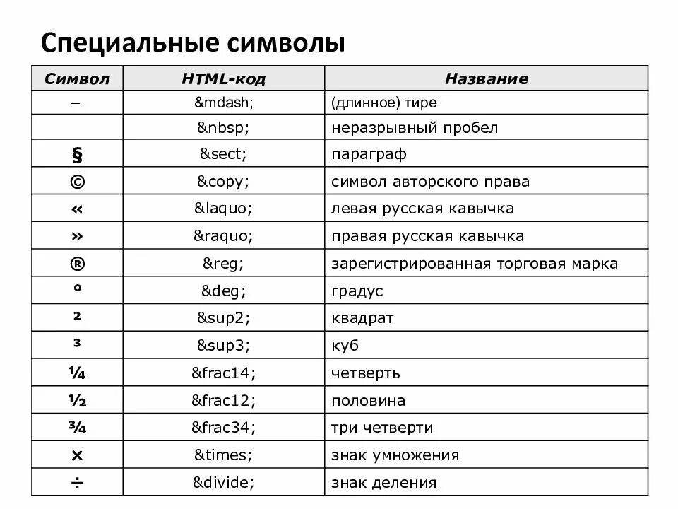 Код заголовка. Специальные символы. символы html. коды спецсимволов html. символы и спецсимволы.