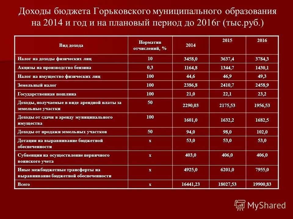 Нормативы отчисления налогов в местный бюджет. Нормативы отчислений доходов в бюджет муниципального округа и района.