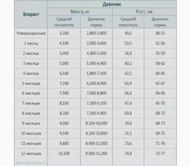 2 года 4 месяца 32 месяца. Норма прибавки веса у новорожденных до года. норма прибавки веса и роста у новорожденных по месяцам таблица. норма прибавки роста у новорожденных по месяцам. норма роста у новорожденных по месяцам таблица.
