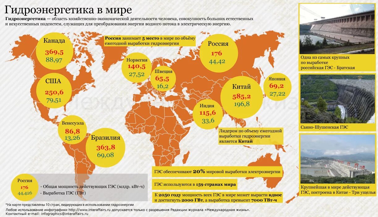 Большая часть мирового производства электроэнергии. Гидроэнергетика по странам. Гидроэнергетика страны Лидеры. Гелиоэлектростанции страны Лидер.