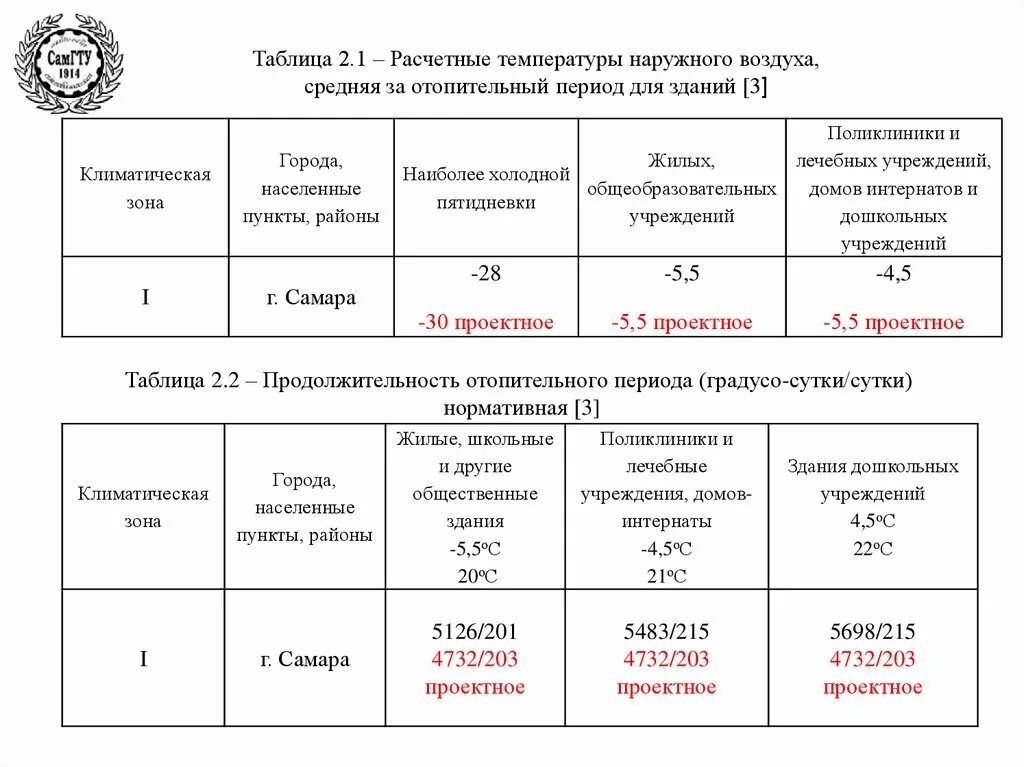 Средняя отопительная температура наружного воздуха. Средняя температура наружного воздуха за отопительный период. Сроки отопительного периоду. Продолжительность отопительного периода таблица.