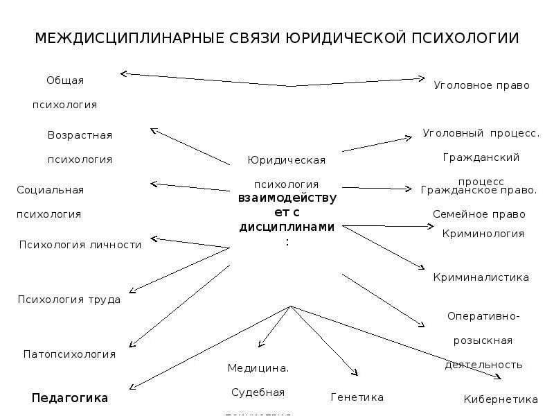 Взаимосвязь юридической психологии с другими науками схема. Система юридической психологии схема. 2. Взаимосвязь юридической психологии с другими науками. Междисциплинарные связи юридической психологии схема.