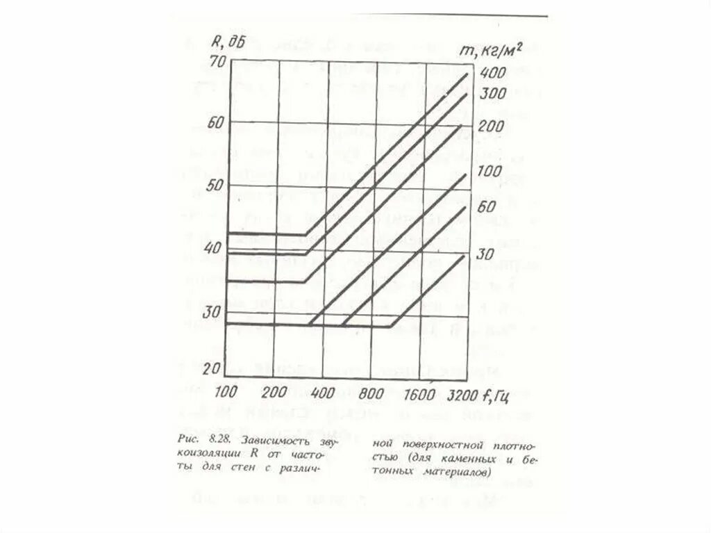 Плотность звукоизоляции. Зависимость звукопоглощения. Зависимость звукоизоляции от плотности материала. Звукопоглощение в зависимости от плотности. График звукоизоляции.