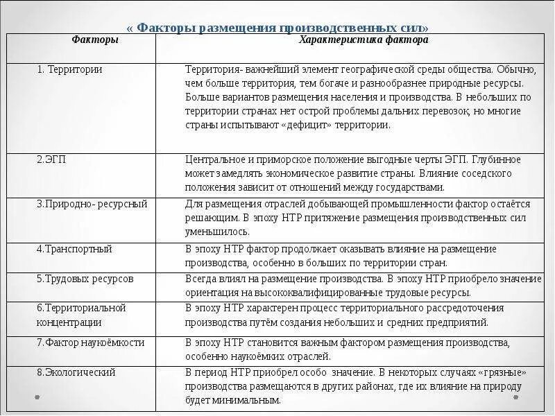 Факторы размещения производительных сил таблица. Таблица размещения производственных сил. Факторы размещения производственных сил в эпоху НТР. Характеристика факторов размещения производительных сил. Влияние фактора на размещение производства