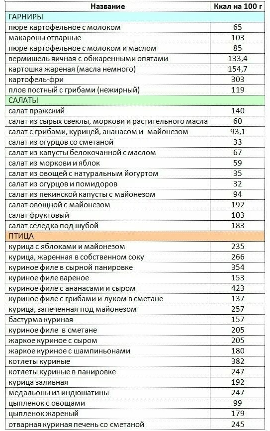 Калорийность готовых блюд на 100 грамм таблица полная. Таблица калорийности готовых блюд для похудения по борменталю. Таблица калорийности продуктов на 100 грамм для похудения готовых блюд. Таблица калорий готовых блюд в 100 граммах для похудения. Сколько калорий в блюдах