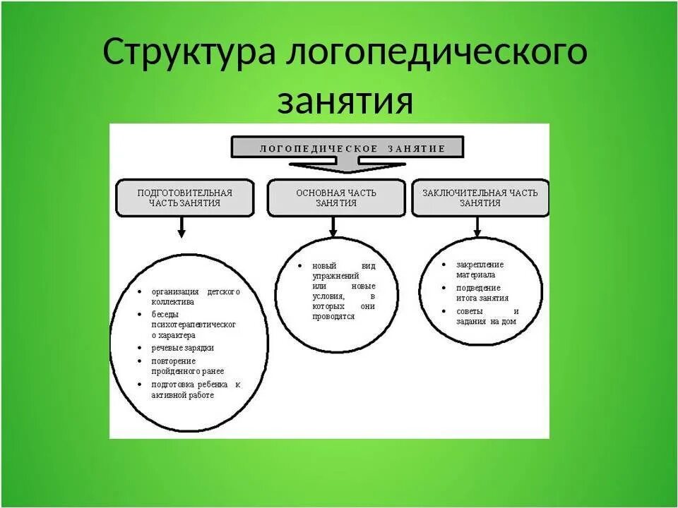 Анализ группы логопедической. Структура индивидуального занятия логопеда. Структура логопедического занятия по ФГОС. Структура индивидуального логопедического занятия в ДОУ. Структура работы логопеда.