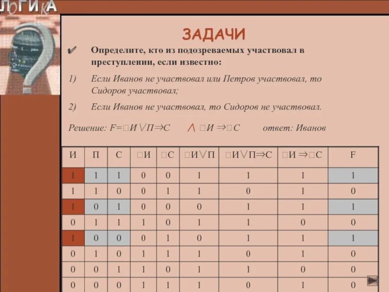 Если иванов не участвовал то сидоров не участвовал. Выясните участвует. Выясните участвует. Выясните участвует. Иванов петров сидоров подозреваются в совершении преступления.