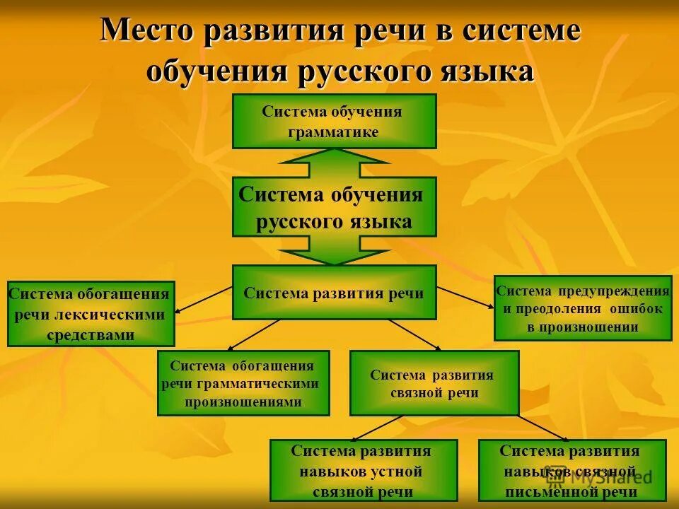 Средства литературного развития младших школьников. Развитие речи на уроках русского языка. Методика развития речи на уроках русского языка. Развитие речи на уроказ х русского языка. Развитие речи школьников на уроках русского языка.