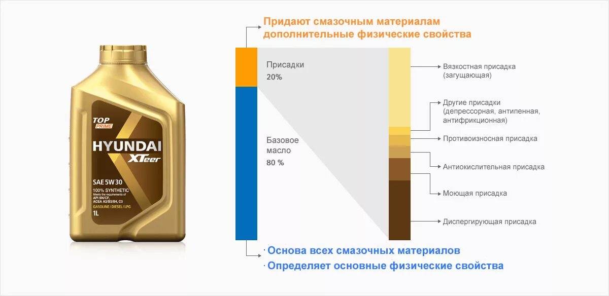 Масла применяемые для двигателей. Присадки для смазочных масел 5w30. Моторное минеральное масло хим состав. Классификация присадок для моторных масел. Схема получения моторных масел.