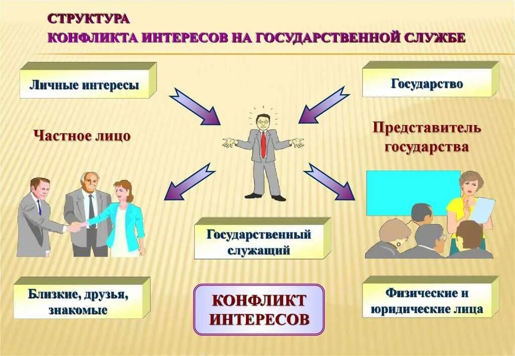 Формулировка понятия конфликт интересов закреплены в. Конфликт интересов. конфликт интересов на госслужбе. структура конфликта интересов на государственной службе. конфликт интересов на государственной гражданской службе.