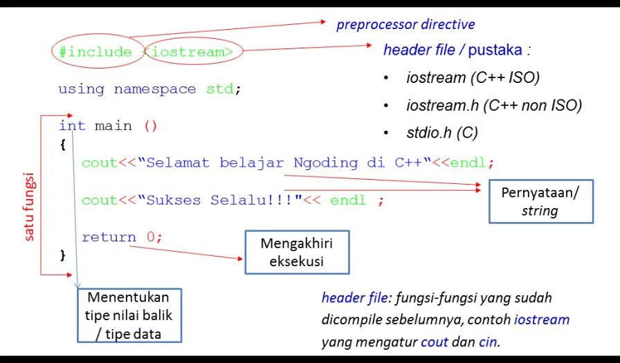 Namespace name. Using namespace. namespace std. include iostream c++. iostream или stdio.