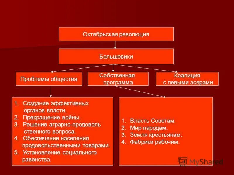 Структура власти Большевиков. Октябрьская революция 1917 года схема. Великая Октябрьская революция 1917 схема. Партии в Октябрьской революции 1917.