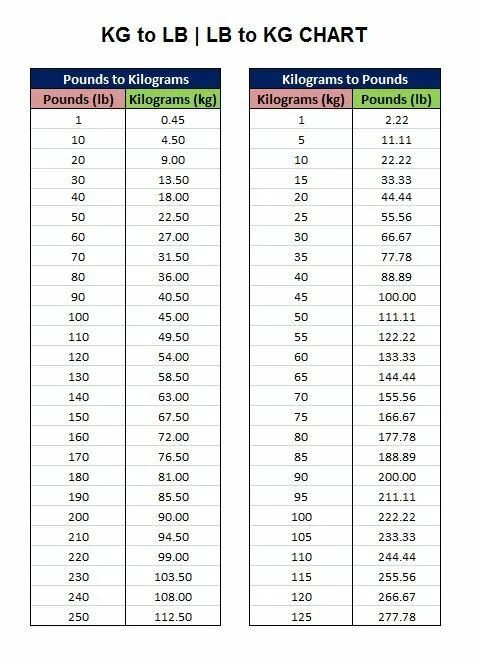 1 фунт веса это сколько. Таблица веса в фунтах и кг. Таблица перевода lbs в кг. Фунты в килограммы таблица. Вес lbs в кг.