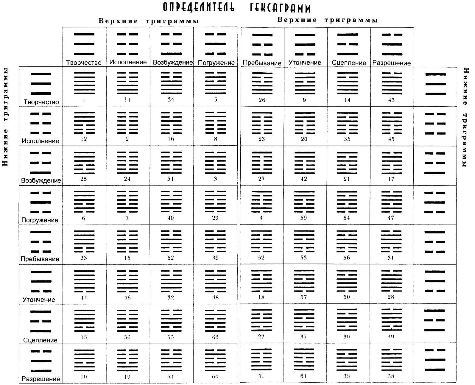 Таблица гексаграмм «и-Цзин». Гексаграмма Ицзин толкование таблица. 64 Гексаграммы книги перемен. Ицзин книга перемен гексаграммы.